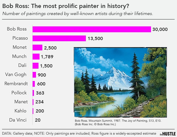 Compare the number of Bob Ross paintings with others مقایسه تعداد نقاشی کشیده باب راس با دیگران